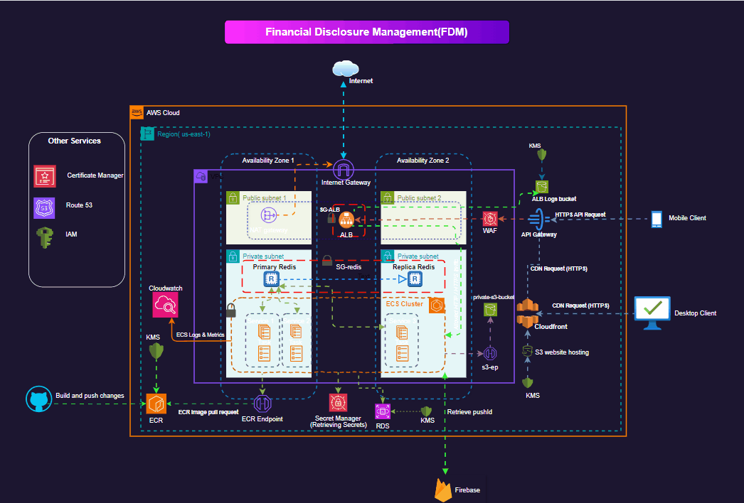 3-Tier Architecture Diagram